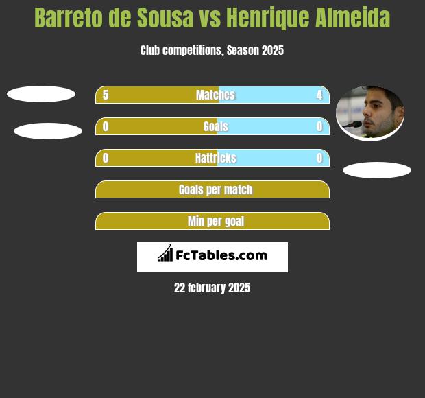 Barreto de Sousa vs Henrique Almeida h2h player stats