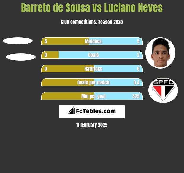 Barreto de Sousa vs Luciano Neves h2h player stats