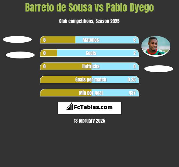 Barreto de Sousa vs Pablo Dyego h2h player stats