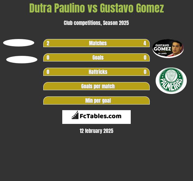 Dutra Paulino vs Gustavo Gomez h2h player stats