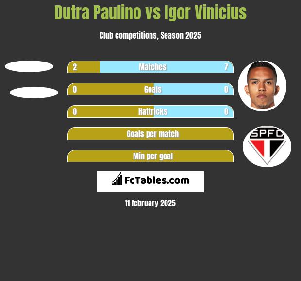 Dutra Paulino vs Igor Vinicius h2h player stats