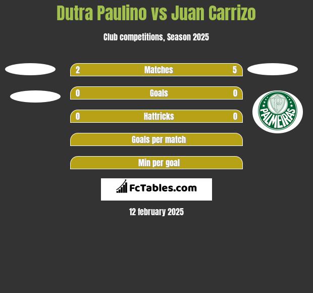 Dutra Paulino vs Juan Carrizo h2h player stats