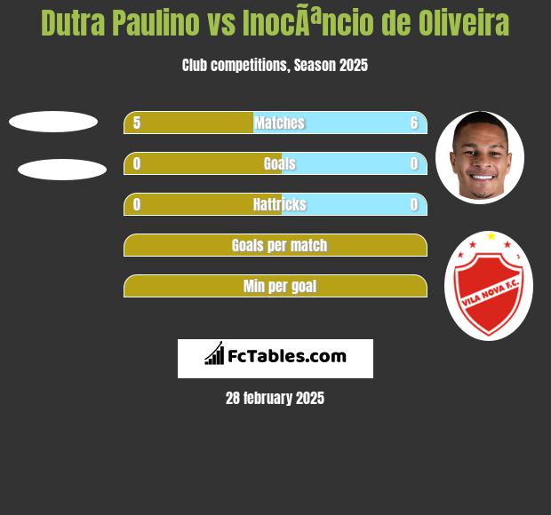 Dutra Paulino vs InocÃªncio de Oliveira h2h player stats