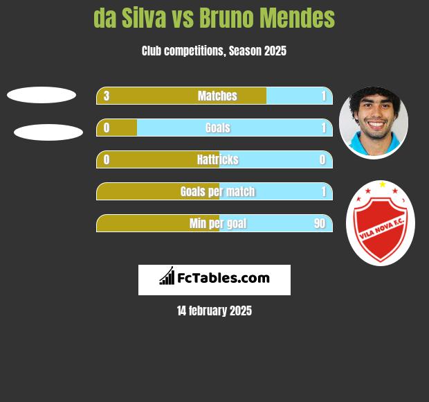 da Silva vs Bruno Mendes h2h player stats