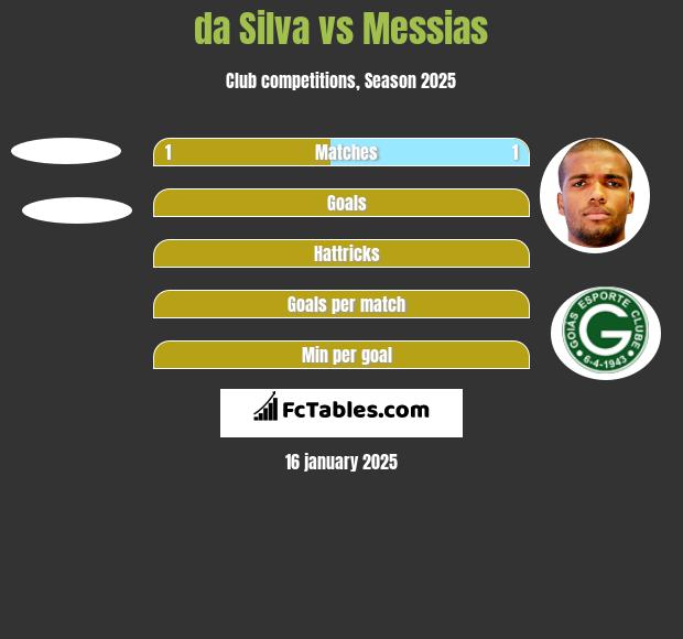 da Silva vs Messias h2h player stats