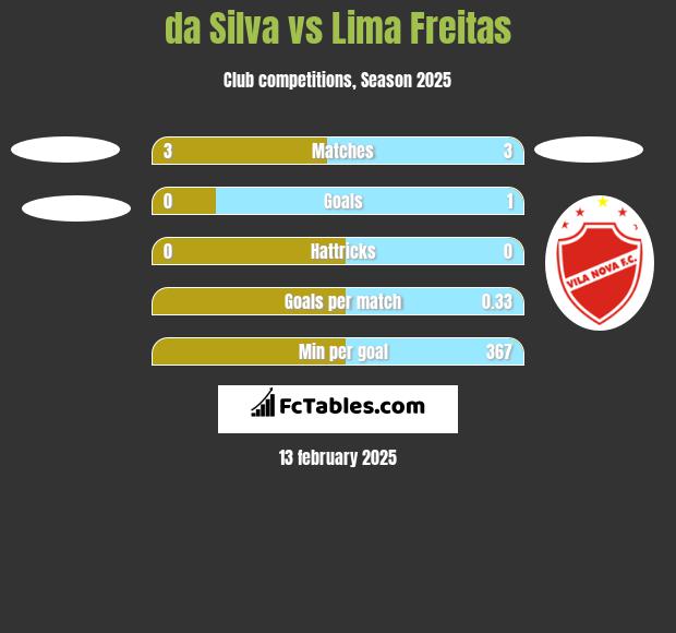 da Silva vs Lima Freitas h2h player stats