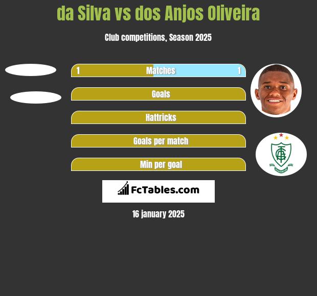 da Silva vs dos Anjos Oliveira h2h player stats