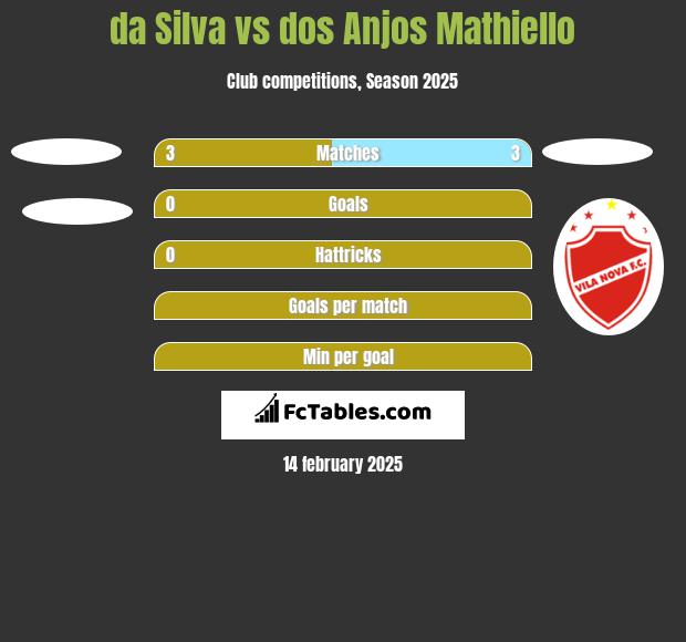 da Silva vs dos Anjos Mathiello h2h player stats