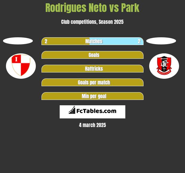 Rodrigues Neto vs Park h2h player stats