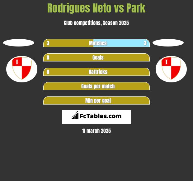 Rodrigues Neto vs Park h2h player stats