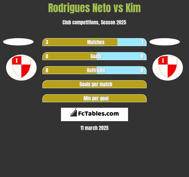 Rodrigues Neto vs Kim h2h player stats