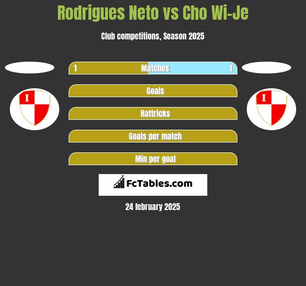 Rodrigues Neto vs Cho Wi-Je h2h player stats