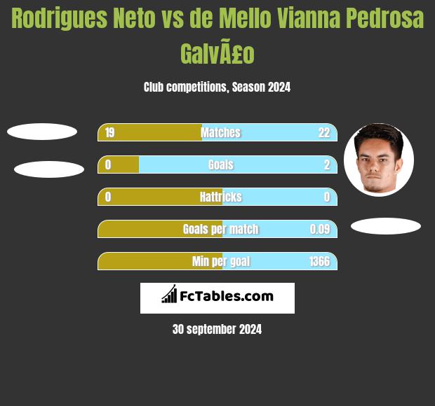 Rodrigues Neto vs de Mello Vianna Pedrosa GalvÃ£o h2h player stats