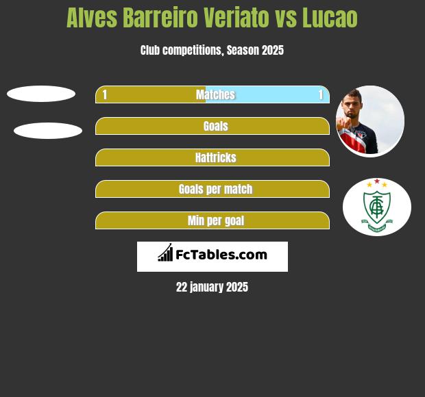 Alves Barreiro Veriato vs Lucao h2h player stats