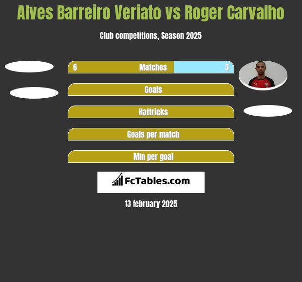 Alves Barreiro Veriato vs Roger Carvalho h2h player stats