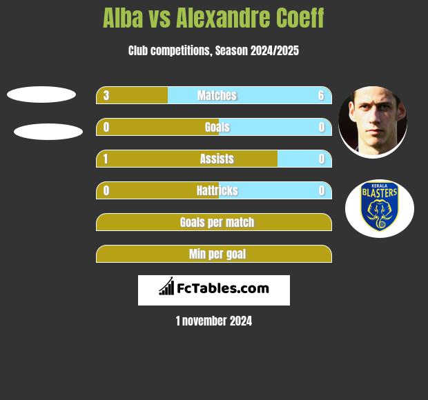 Alba vs Alexandre Coeff h2h player stats