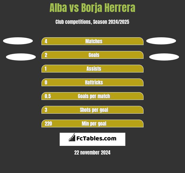 Alba vs Borja Herrera h2h player stats