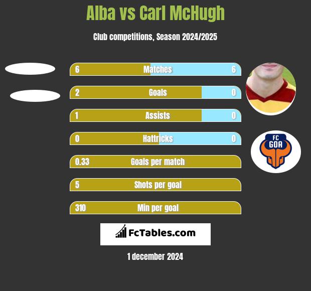 Alba vs Carl McHugh h2h player stats