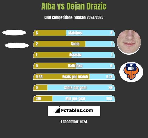 Alba vs Dejan Drazic h2h player stats