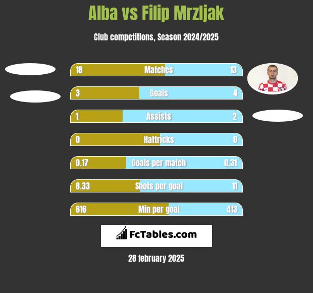 Alba vs Filip Mrzljak h2h player stats