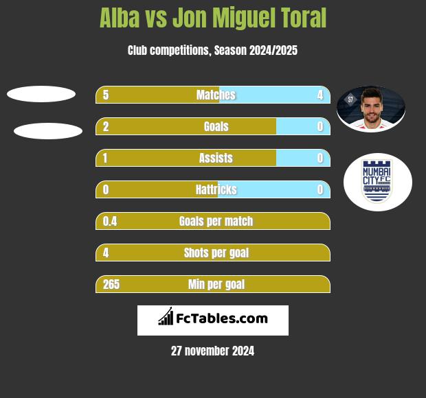 Alba vs Jon Miguel Toral h2h player stats