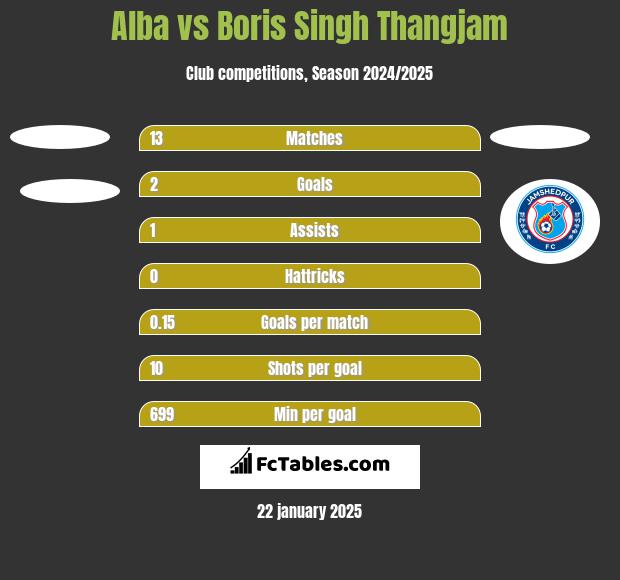 Alba vs Boris Singh Thangjam h2h player stats