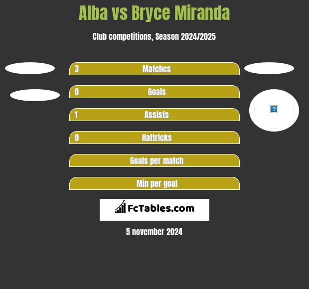 Alba vs Bryce Miranda h2h player stats