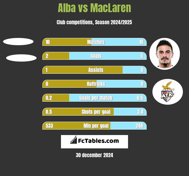 Alba vs MacLaren h2h player stats