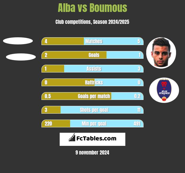 Alba vs Boumous h2h player stats