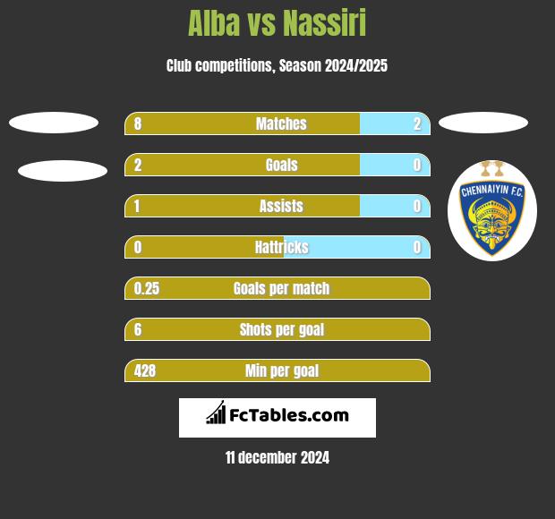 Alba vs Nassiri h2h player stats