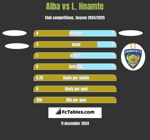 Alba vs L. Hnamte h2h player stats