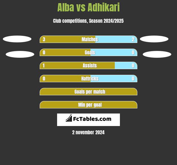 Alba vs Adhikari h2h player stats