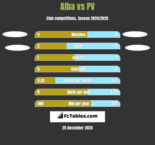 Alba vs PV h2h player stats