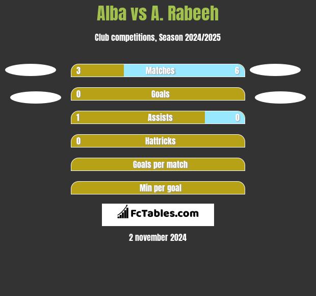 Alba vs A. Rabeeh h2h player stats