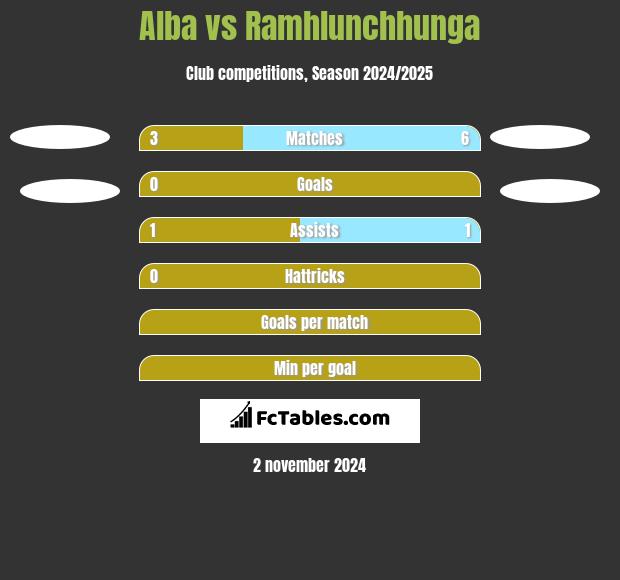 Alba vs Ramhlunchhunga h2h player stats