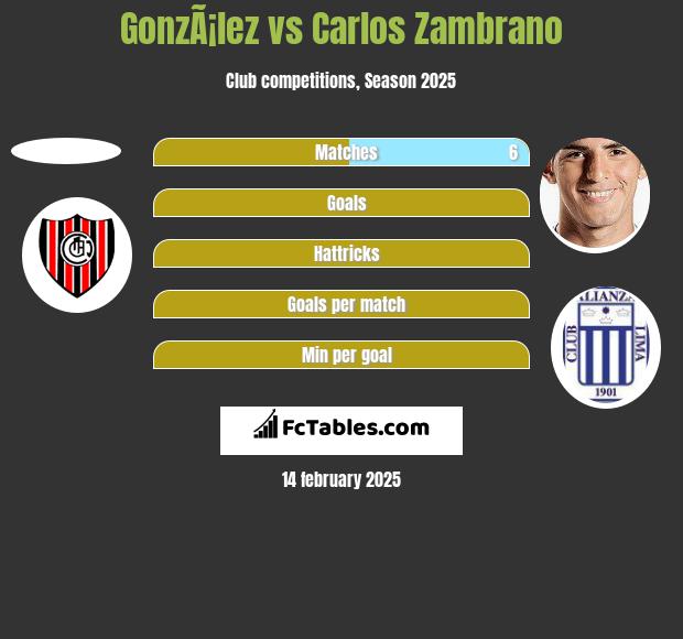 GonzÃ¡lez vs Carlos Zambrano h2h player stats