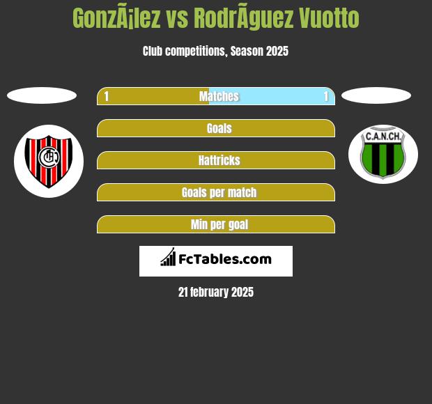 GonzÃ¡lez vs RodrÃ­guez Vuotto h2h player stats