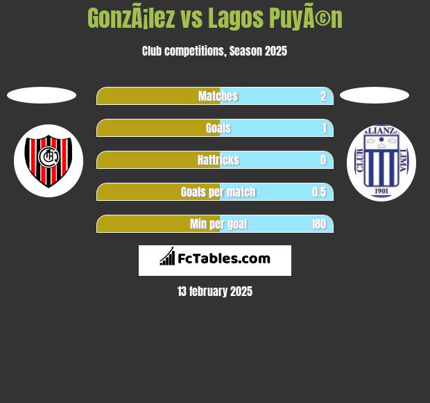 GonzÃ¡lez vs Lagos PuyÃ©n h2h player stats