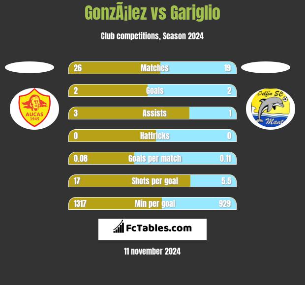 GonzÃ¡lez vs Gariglio h2h player stats