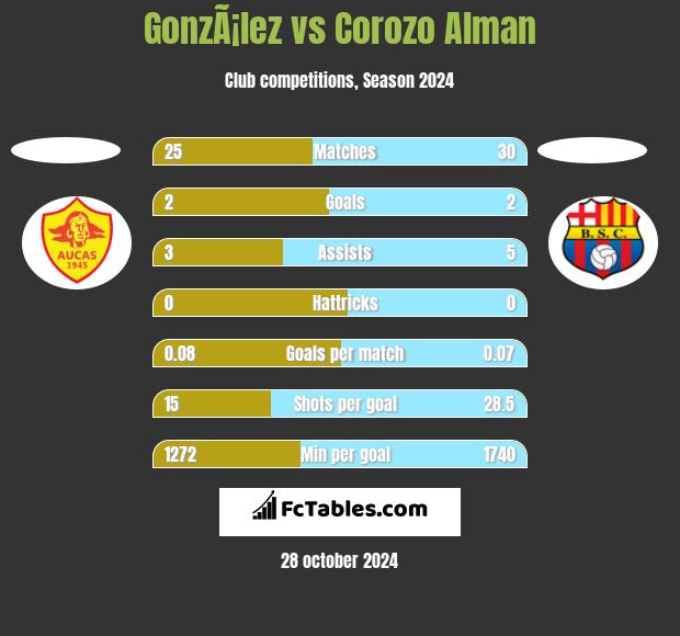 GonzÃ¡lez vs Corozo Alman h2h player stats