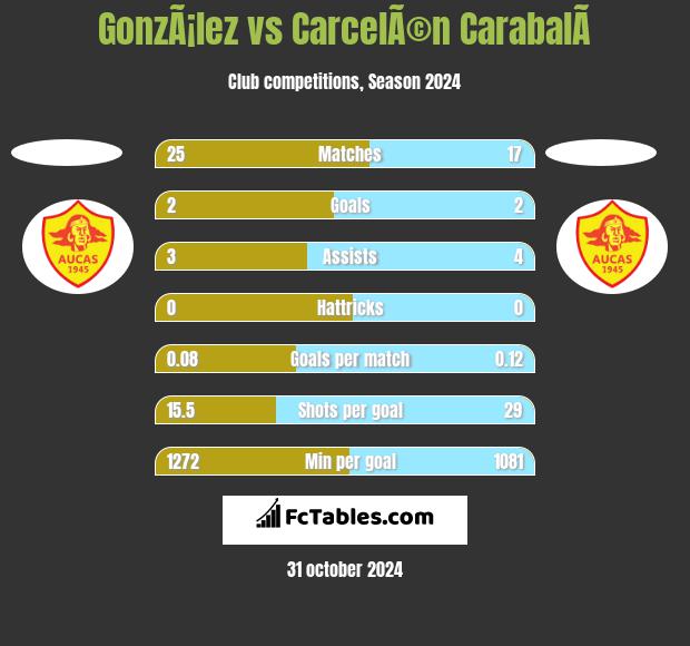 GonzÃ¡lez vs CarcelÃ©n CarabalÃ­ h2h player stats