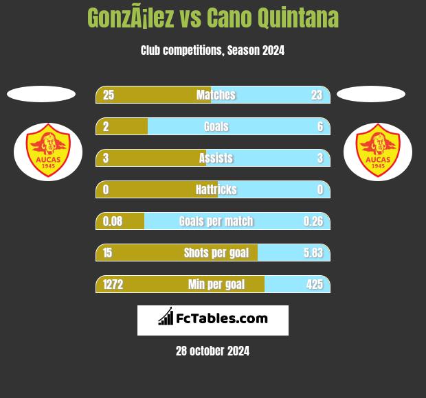 GonzÃ¡lez vs Cano Quintana h2h player stats