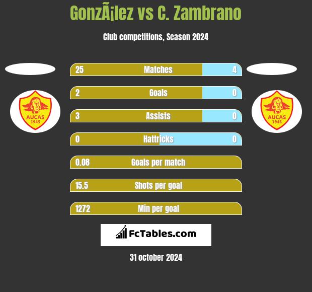 GonzÃ¡lez vs C. Zambrano h2h player stats