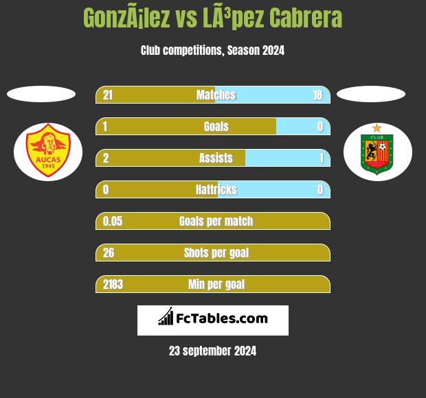 GonzÃ¡lez vs LÃ³pez Cabrera h2h player stats