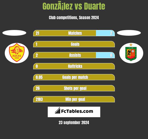 GonzÃ¡lez vs Duarte h2h player stats