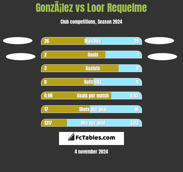 GonzÃ¡lez vs Loor Requelme h2h player stats