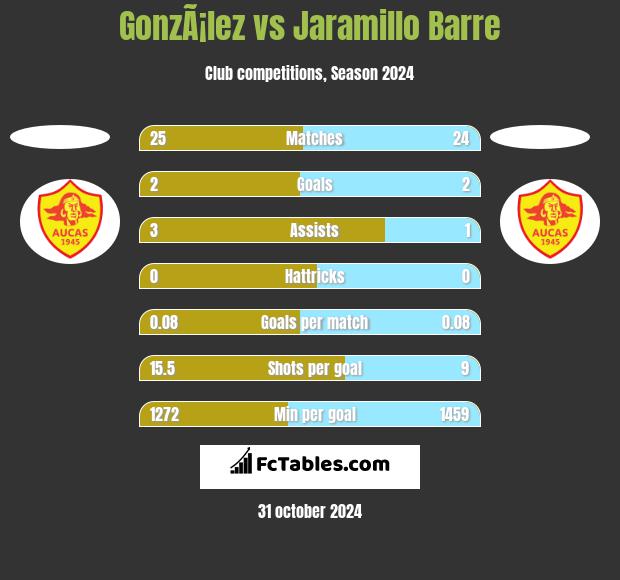 GonzÃ¡lez vs Jaramillo Barre h2h player stats