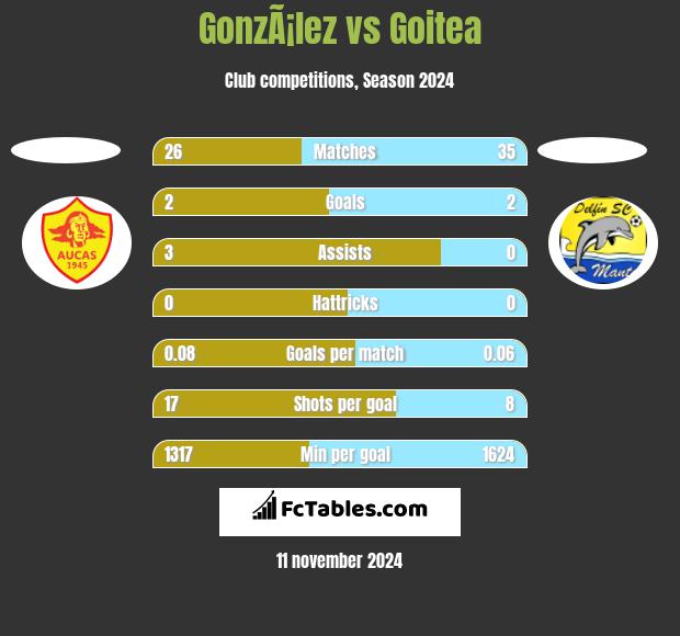 GonzÃ¡lez vs Goitea h2h player stats