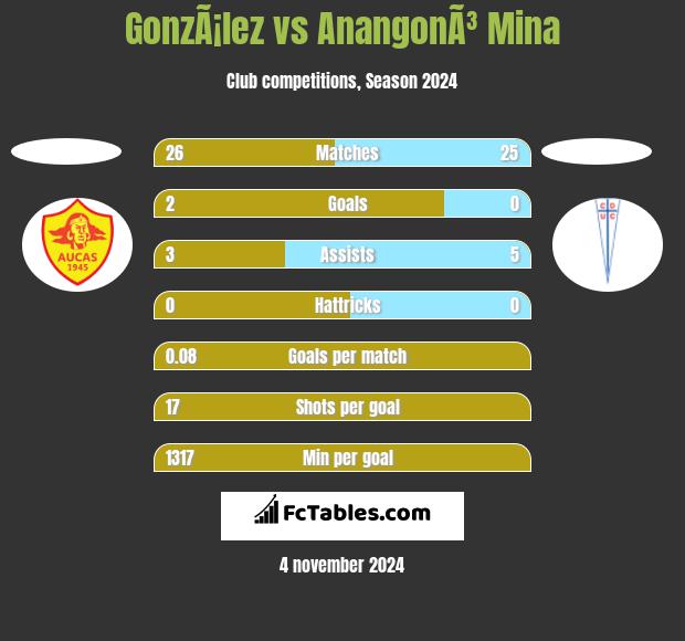 GonzÃ¡lez vs AnangonÃ³ Mina h2h player stats