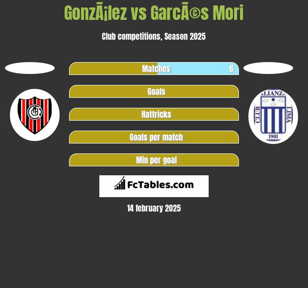 GonzÃ¡lez vs GarcÃ©s Mori h2h player stats